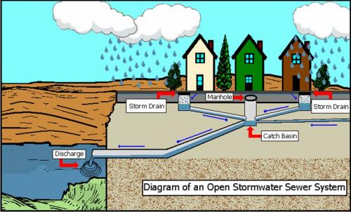 Diagram of an Open Stormwater Sewer System